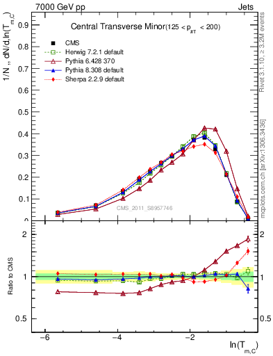 Plot of ctm in 7000 GeV pp collisions