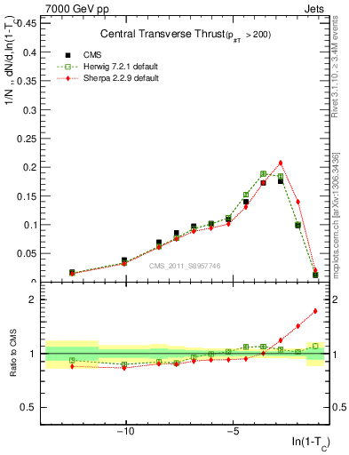 Plot of ctt in 7000 GeV pp collisions