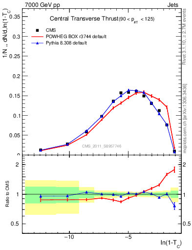 Plot of ctt in 7000 GeV pp collisions