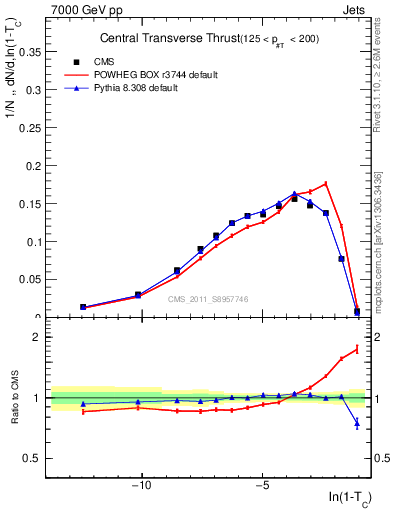 Plot of ctt in 7000 GeV pp collisions