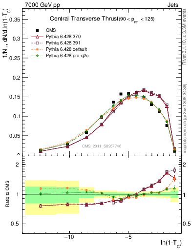 Plot of ctt in 7000 GeV pp collisions