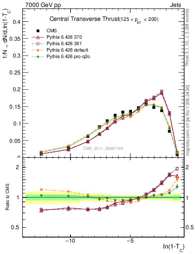 Plot of ctt in 7000 GeV pp collisions