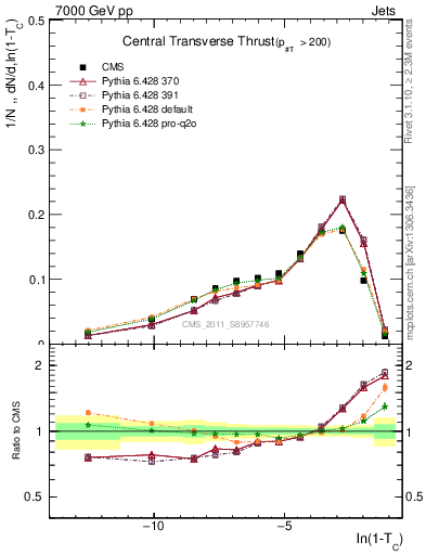 Plot of ctt in 7000 GeV pp collisions