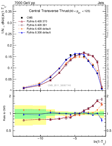 Plot of ctt in 7000 GeV pp collisions