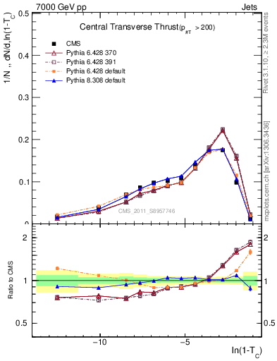 Plot of ctt in 7000 GeV pp collisions