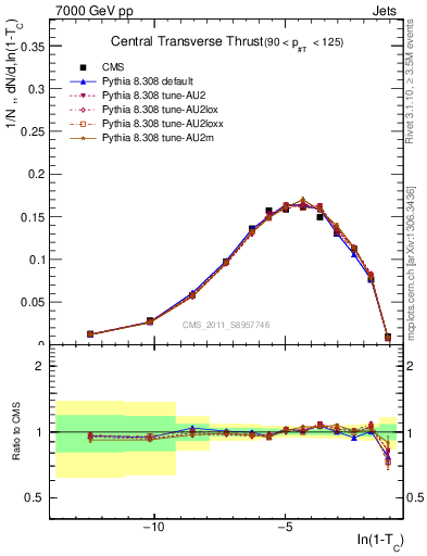 Plot of ctt in 7000 GeV pp collisions