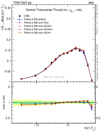 Plot of ctt in 7000 GeV pp collisions