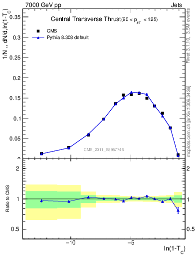 Plot of ctt in 7000 GeV pp collisions