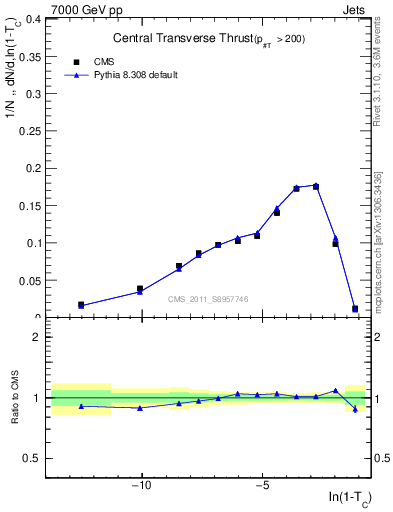 Plot of ctt in 7000 GeV pp collisions