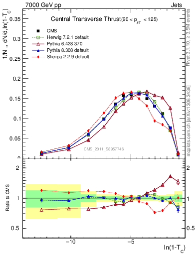 Plot of ctt in 7000 GeV pp collisions