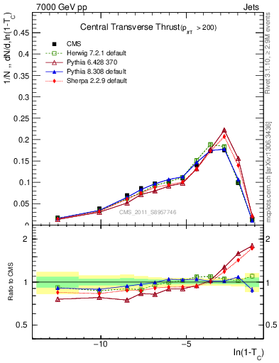 Plot of ctt in 7000 GeV pp collisions