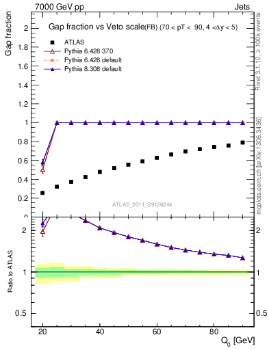 Plot of gapfr-vs-Q0-fb in 7000 GeV pp collisions