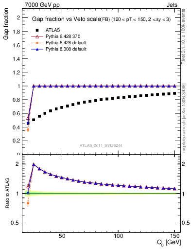 Plot of gapfr-vs-Q0-fb in 7000 GeV pp collisions