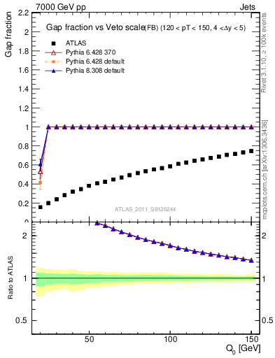 Plot of gapfr-vs-Q0-fb in 7000 GeV pp collisions