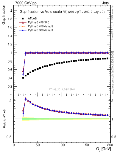 Plot of gapfr-vs-Q0-fb in 7000 GeV pp collisions