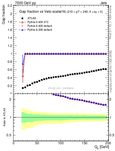 Plot of gapfr-vs-Q0-fb in 7000 GeV pp collisions