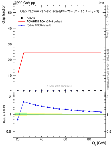 Plot of gapfr-vs-Q0-fb in 7000 GeV pp collisions