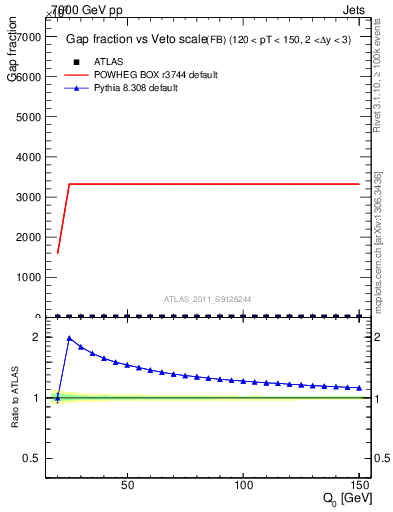 Plot of gapfr-vs-Q0-fb in 7000 GeV pp collisions