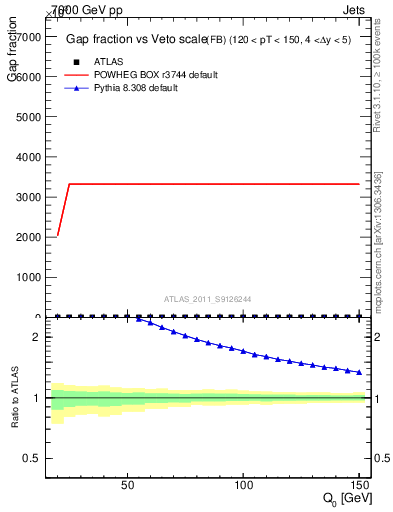 Plot of gapfr-vs-Q0-fb in 7000 GeV pp collisions