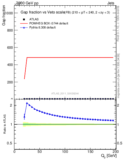 Plot of gapfr-vs-Q0-fb in 7000 GeV pp collisions