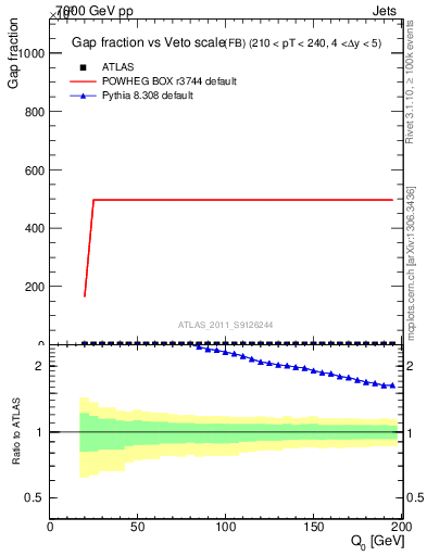 Plot of gapfr-vs-Q0-fb in 7000 GeV pp collisions