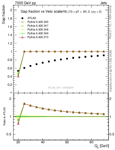 Plot of gapfr-vs-Q0-fb in 7000 GeV pp collisions