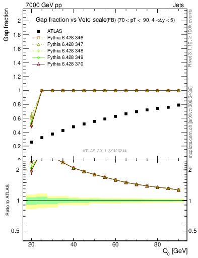 Plot of gapfr-vs-Q0-fb in 7000 GeV pp collisions