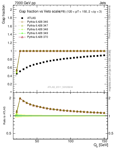 Plot of gapfr-vs-Q0-fb in 7000 GeV pp collisions