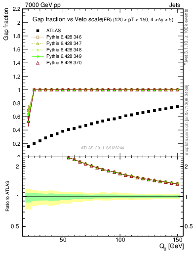 Plot of gapfr-vs-Q0-fb in 7000 GeV pp collisions