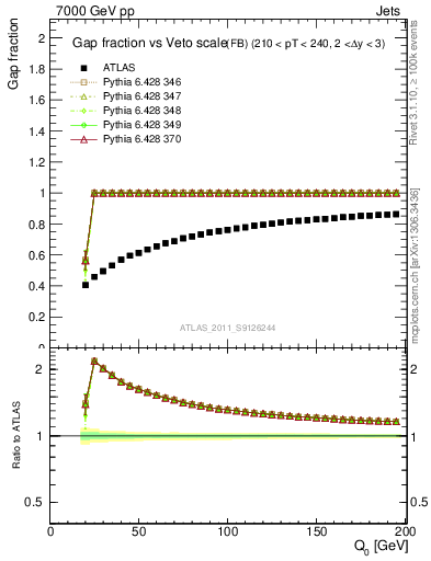 Plot of gapfr-vs-Q0-fb in 7000 GeV pp collisions