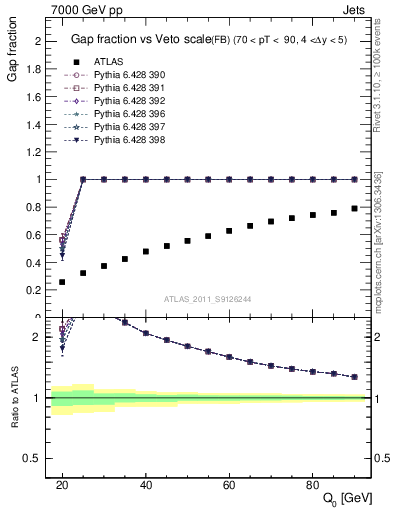 Plot of gapfr-vs-Q0-fb in 7000 GeV pp collisions