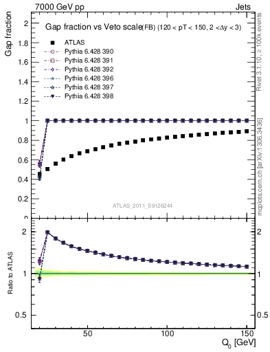 Plot of gapfr-vs-Q0-fb in 7000 GeV pp collisions