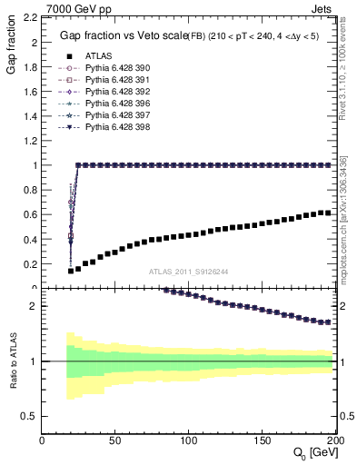 Plot of gapfr-vs-Q0-fb in 7000 GeV pp collisions