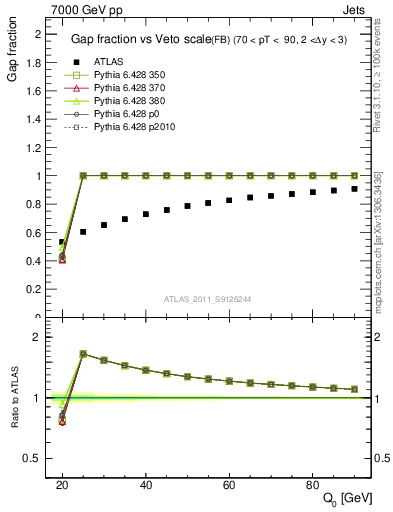 Plot of gapfr-vs-Q0-fb in 7000 GeV pp collisions