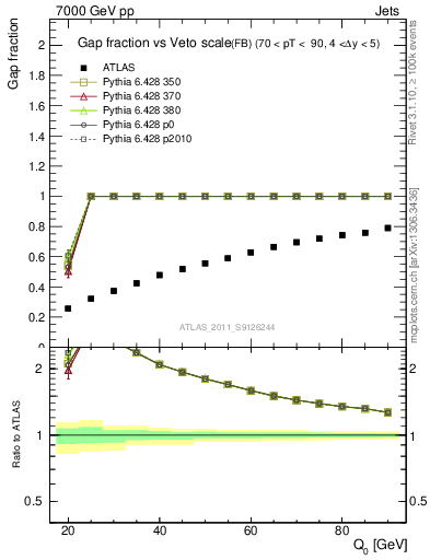 Plot of gapfr-vs-Q0-fb in 7000 GeV pp collisions