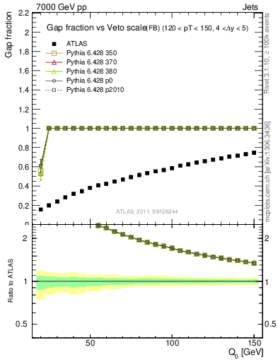 Plot of gapfr-vs-Q0-fb in 7000 GeV pp collisions