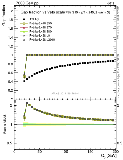 Plot of gapfr-vs-Q0-fb in 7000 GeV pp collisions