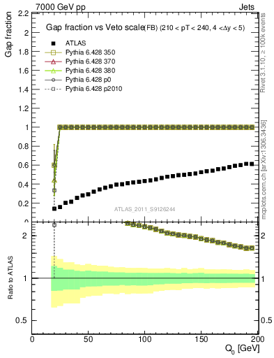 Plot of gapfr-vs-Q0-fb in 7000 GeV pp collisions