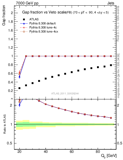 Plot of gapfr-vs-Q0-fb in 7000 GeV pp collisions