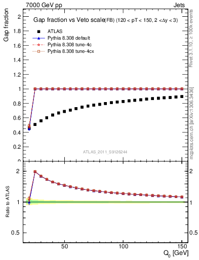 Plot of gapfr-vs-Q0-fb in 7000 GeV pp collisions