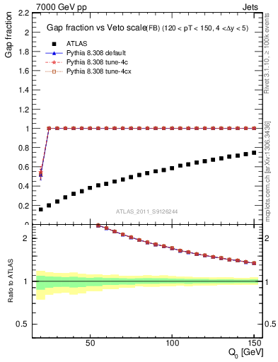 Plot of gapfr-vs-Q0-fb in 7000 GeV pp collisions