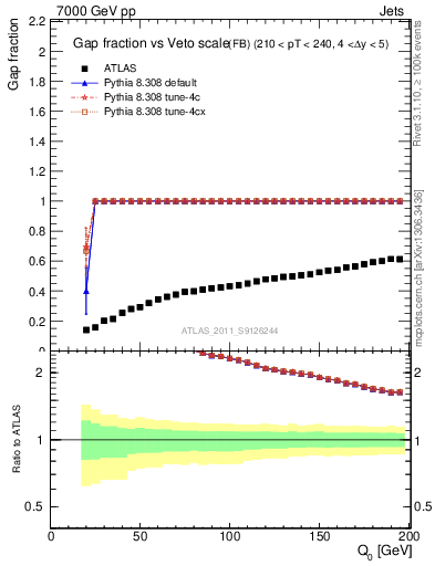 Plot of gapfr-vs-Q0-fb in 7000 GeV pp collisions