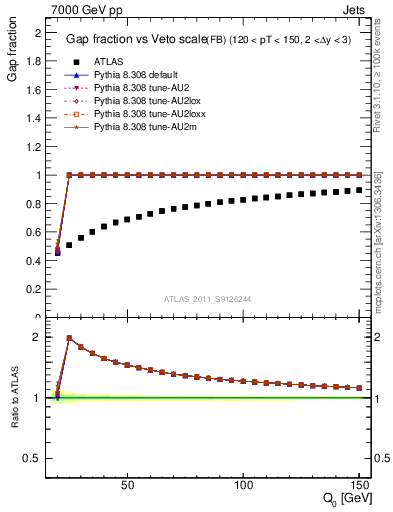 Plot of gapfr-vs-Q0-fb in 7000 GeV pp collisions