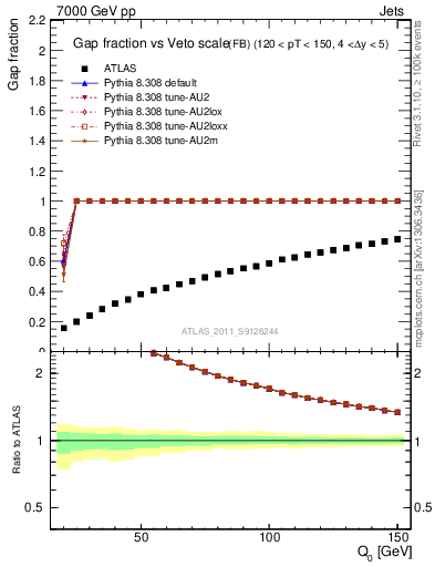 Plot of gapfr-vs-Q0-fb in 7000 GeV pp collisions