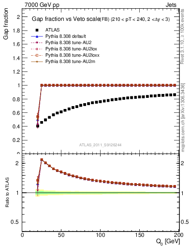 Plot of gapfr-vs-Q0-fb in 7000 GeV pp collisions