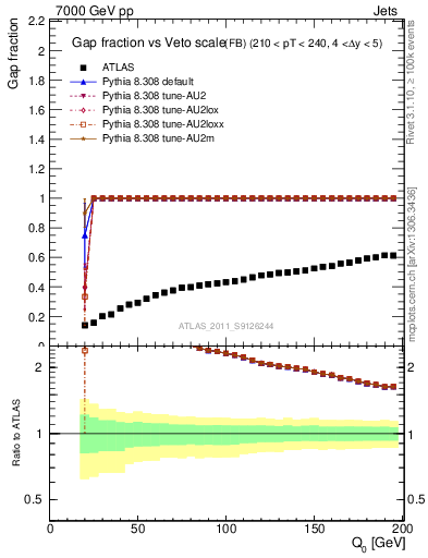 Plot of gapfr-vs-Q0-fb in 7000 GeV pp collisions