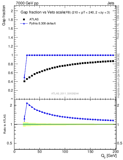 Plot of gapfr-vs-Q0-fb in 7000 GeV pp collisions