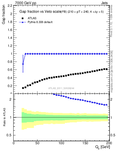 Plot of gapfr-vs-Q0-fb in 7000 GeV pp collisions