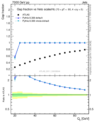 Plot of gapfr-vs-Q0-fb in 7000 GeV pp collisions