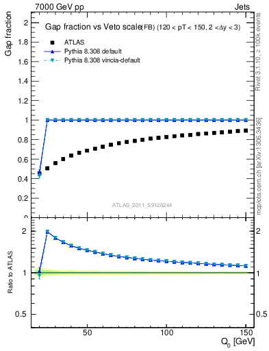 Plot of gapfr-vs-Q0-fb in 7000 GeV pp collisions